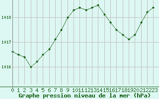 Courbe de la pression atmosphrique pour Pomrols (34)