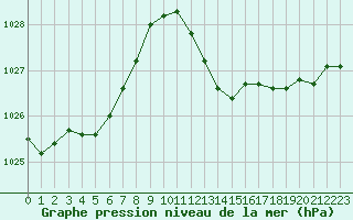 Courbe de la pression atmosphrique pour Beaucroissant (38)