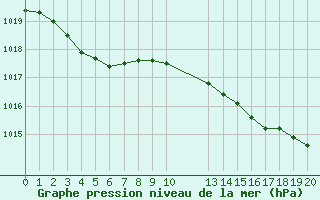 Courbe de la pression atmosphrique pour Saint-Haon (43)