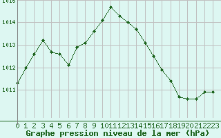 Courbe de la pression atmosphrique pour Nostang (56)