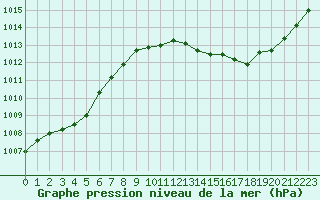 Courbe de la pression atmosphrique pour Melun (77)