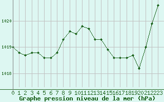 Courbe de la pression atmosphrique pour Leucate (11)