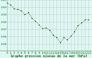 Courbe de la pression atmosphrique pour Grasque (13)