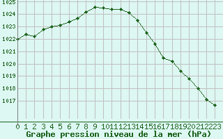 Courbe de la pression atmosphrique pour Remich (Lu)