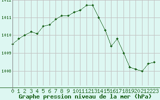 Courbe de la pression atmosphrique pour Mazres Le Massuet (09)