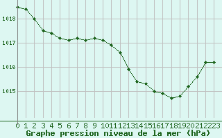 Courbe de la pression atmosphrique pour Recoubeau (26)