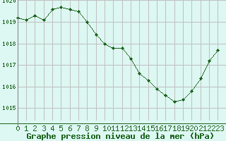 Courbe de la pression atmosphrique pour Grenoble/St-Etienne-St-Geoirs (38)