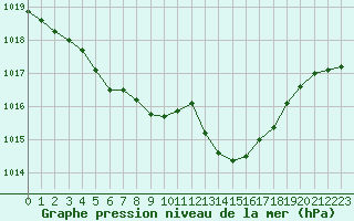 Courbe de la pression atmosphrique pour Montroy (17)