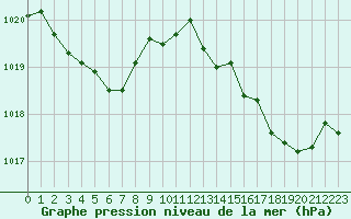 Courbe de la pression atmosphrique pour Agde (34)