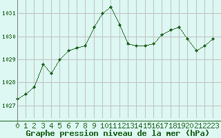 Courbe de la pression atmosphrique pour Vanclans (25)