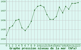 Courbe de la pression atmosphrique pour Frontenay (79)