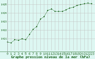 Courbe de la pression atmosphrique pour Bordeaux (33)