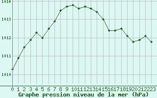 Courbe de la pression atmosphrique pour Belfort-Dorans (90)
