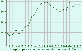 Courbe de la pression atmosphrique pour Biscarrosse (40)