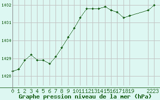 Courbe de la pression atmosphrique pour Guidel (56)