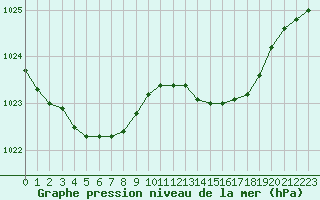 Courbe de la pression atmosphrique pour Auffargis (78)