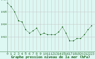 Courbe de la pression atmosphrique pour Gignac (34)