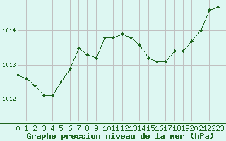 Courbe de la pression atmosphrique pour Cabris (13)