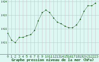 Courbe de la pression atmosphrique pour Potes / Torre del Infantado (Esp)