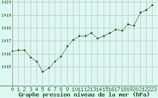 Courbe de la pression atmosphrique pour Saint-Paul-lez-Durance (13)