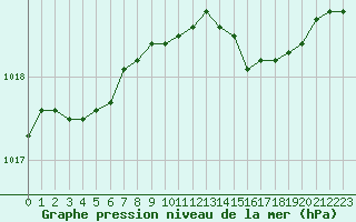 Courbe de la pression atmosphrique pour Calais / Marck (62)
