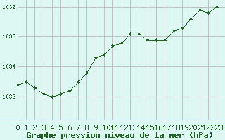 Courbe de la pression atmosphrique pour Dunkerque (59)