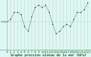 Courbe de la pression atmosphrique pour Valence (26)