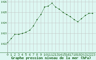 Courbe de la pression atmosphrique pour Bulson (08)