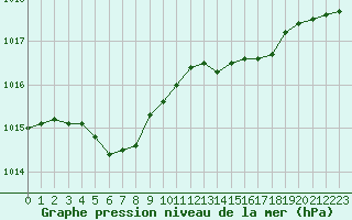 Courbe de la pression atmosphrique pour Ploumanac