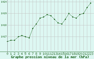 Courbe de la pression atmosphrique pour Fains-Veel (55)