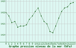Courbe de la pression atmosphrique pour Bziers Cap d