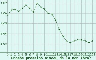 Courbe de la pression atmosphrique pour Langres (52) 