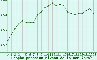 Courbe de la pression atmosphrique pour Cherbourg (50)