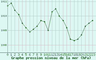 Courbe de la pression atmosphrique pour La Beaume (05)