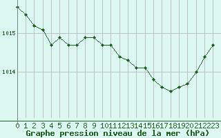 Courbe de la pression atmosphrique pour Evreux (27)