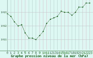 Courbe de la pression atmosphrique pour Lannion (22)