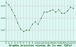 Courbe de la pression atmosphrique pour Le Luc (83)