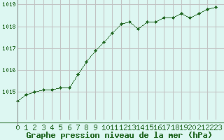 Courbe de la pression atmosphrique pour Lannion (22)