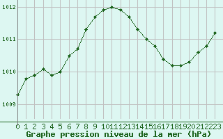 Courbe de la pression atmosphrique pour Mazres Le Massuet (09)