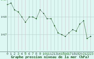 Courbe de la pression atmosphrique pour Leucate (11)