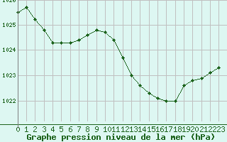 Courbe de la pression atmosphrique pour La Beaume (05)