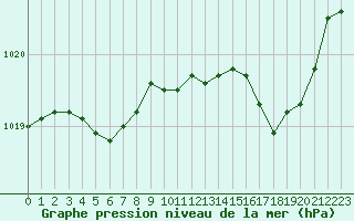 Courbe de la pression atmosphrique pour Orlans (45)