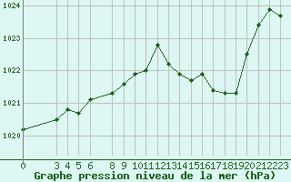 Courbe de la pression atmosphrique pour Perpignan (66)