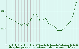 Courbe de la pression atmosphrique pour Trappes (78)