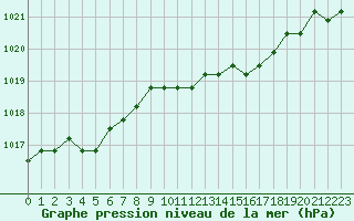 Courbe de la pression atmosphrique pour Plussin (42)