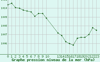 Courbe de la pression atmosphrique pour Saint-Haon (43)