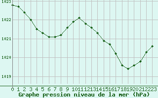 Courbe de la pression atmosphrique pour Saint-Nazaire (44)