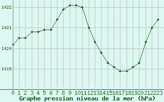 Courbe de la pression atmosphrique pour Thoiras (30)