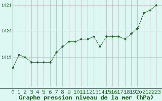 Courbe de la pression atmosphrique pour Orschwiller (67)