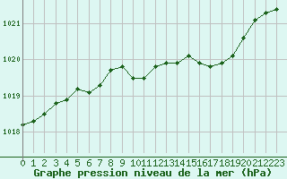 Courbe de la pression atmosphrique pour Annecy (74)